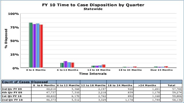 District Courts -Time to disposition